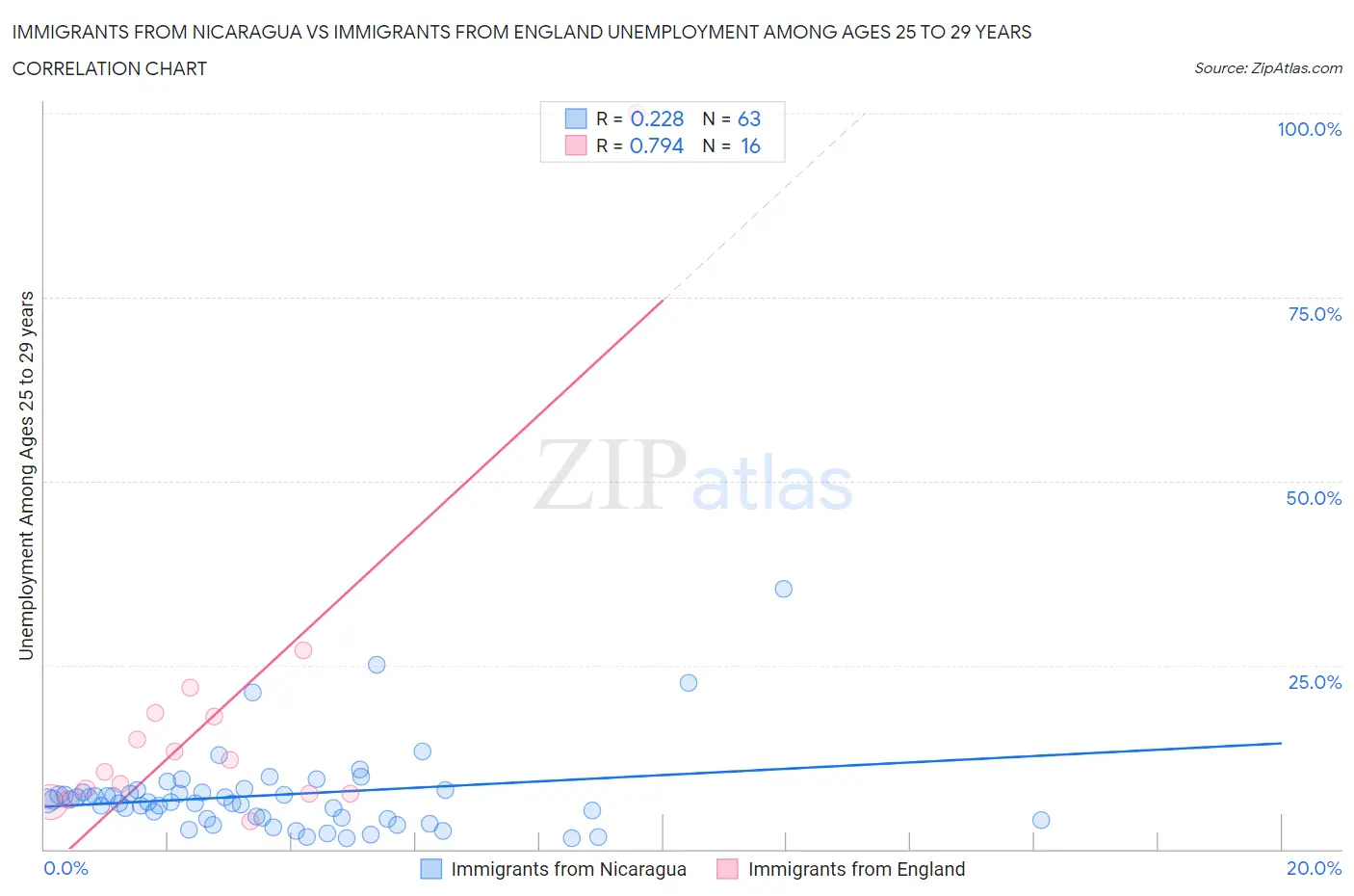 Immigrants from Nicaragua vs Immigrants from England Unemployment Among Ages 25 to 29 years