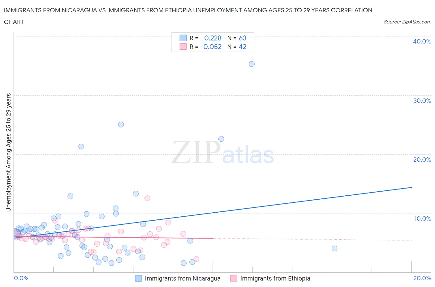 Immigrants from Nicaragua vs Immigrants from Ethiopia Unemployment Among Ages 25 to 29 years