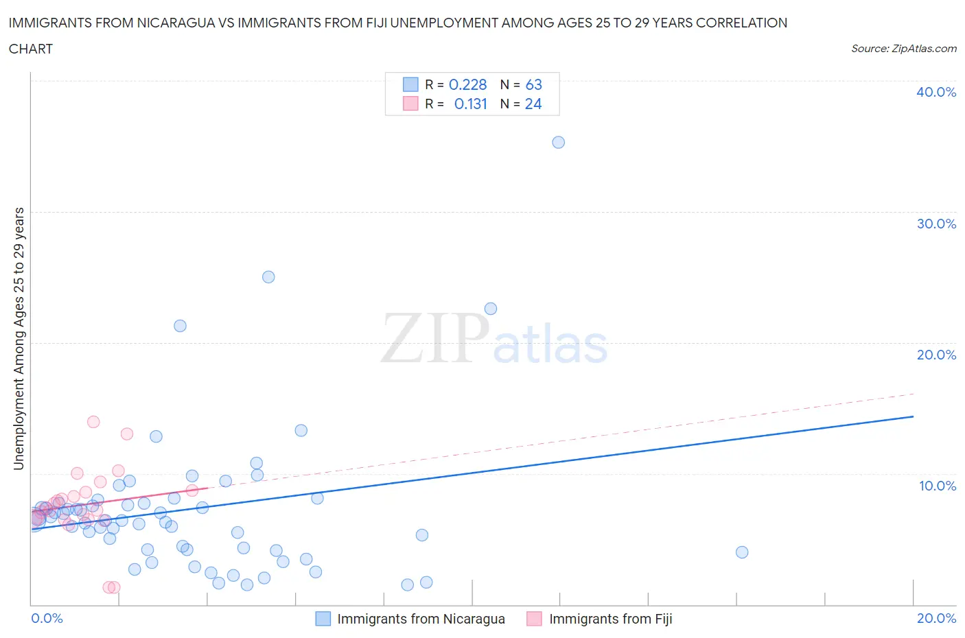 Immigrants from Nicaragua vs Immigrants from Fiji Unemployment Among Ages 25 to 29 years