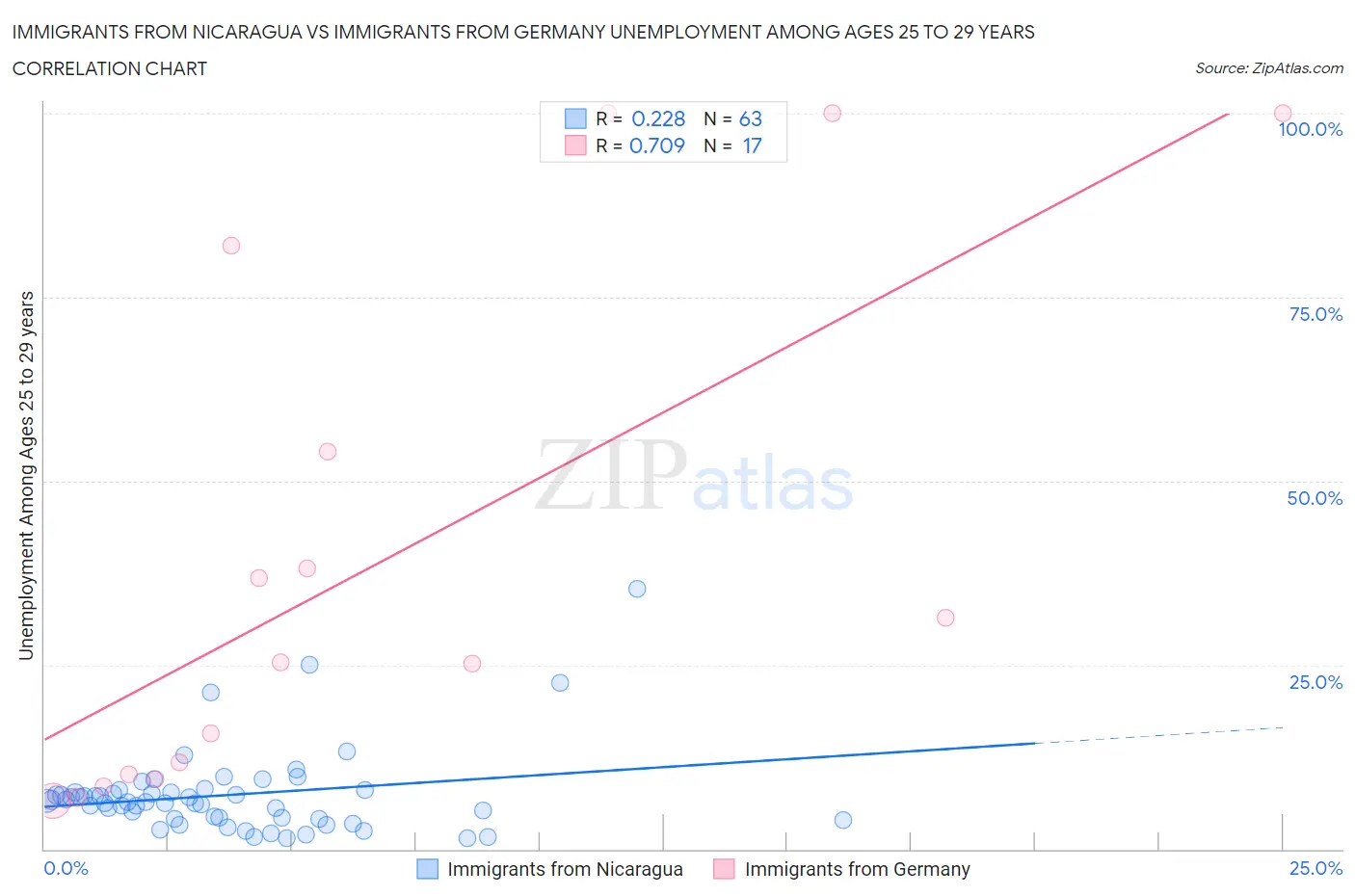 Immigrants from Nicaragua vs Immigrants from Germany Unemployment Among Ages 25 to 29 years
