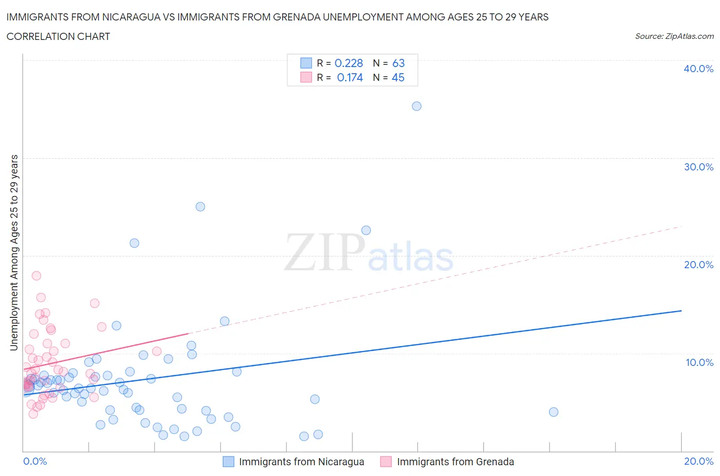 Immigrants from Nicaragua vs Immigrants from Grenada Unemployment Among Ages 25 to 29 years
