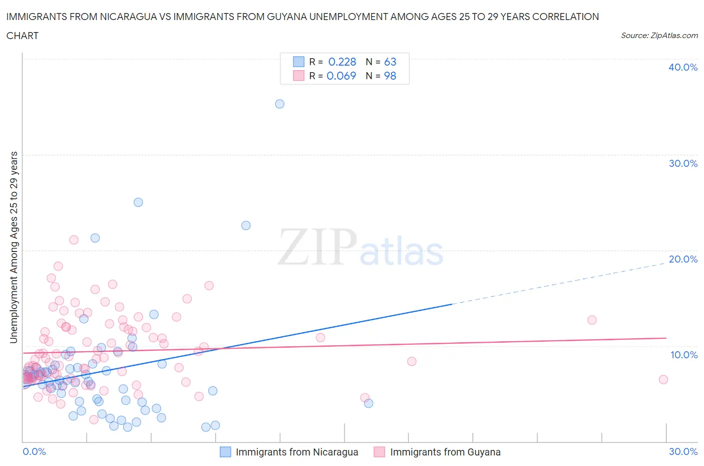 Immigrants from Nicaragua vs Immigrants from Guyana Unemployment Among Ages 25 to 29 years
