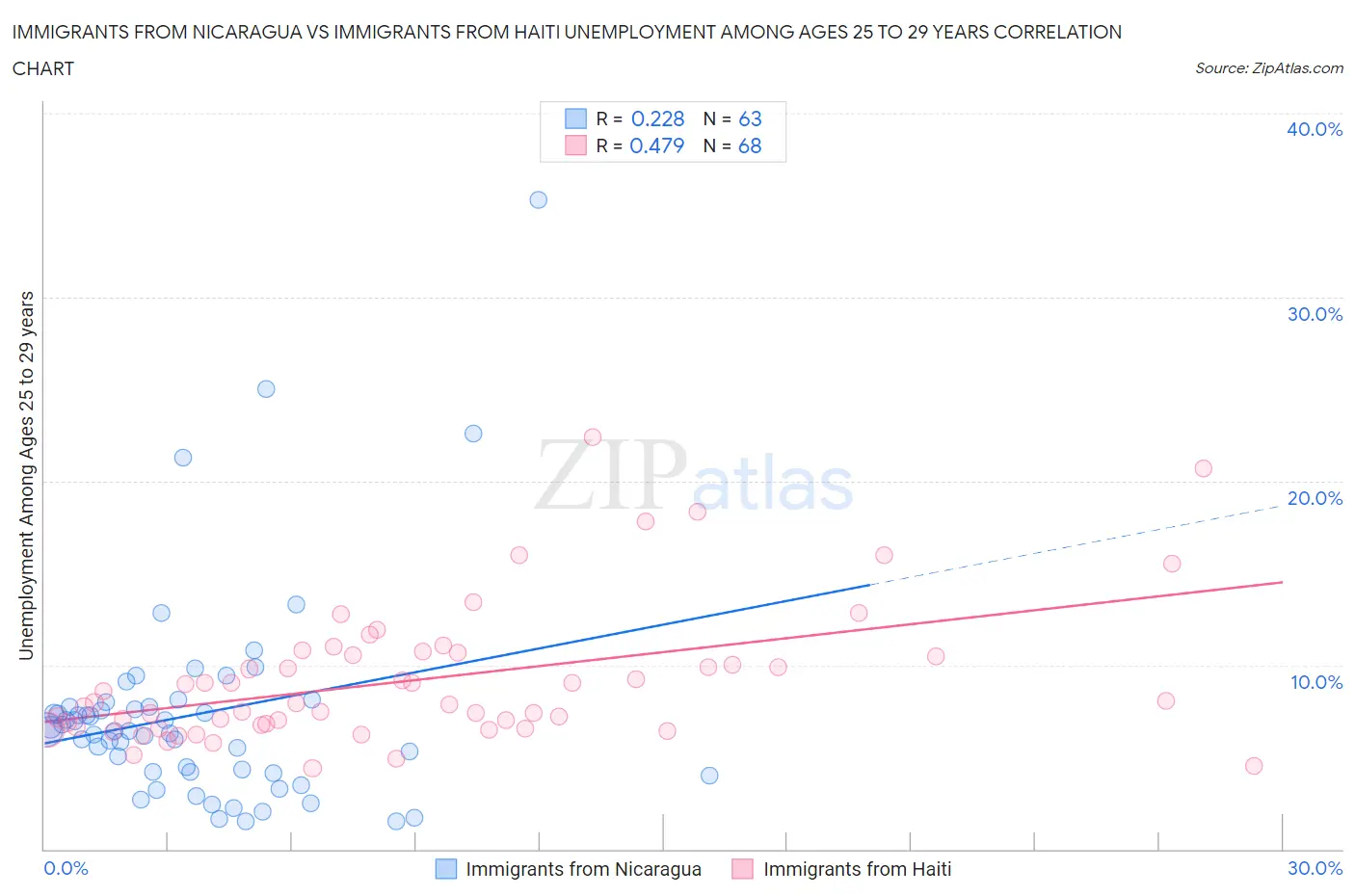 Immigrants from Nicaragua vs Immigrants from Haiti Unemployment Among Ages 25 to 29 years
