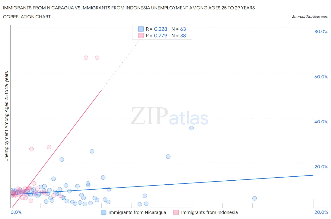 Immigrants from Nicaragua vs Immigrants from Indonesia Unemployment Among Ages 25 to 29 years