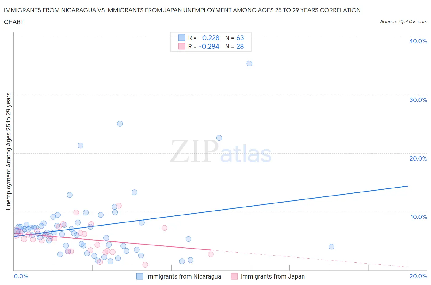 Immigrants from Nicaragua vs Immigrants from Japan Unemployment Among Ages 25 to 29 years