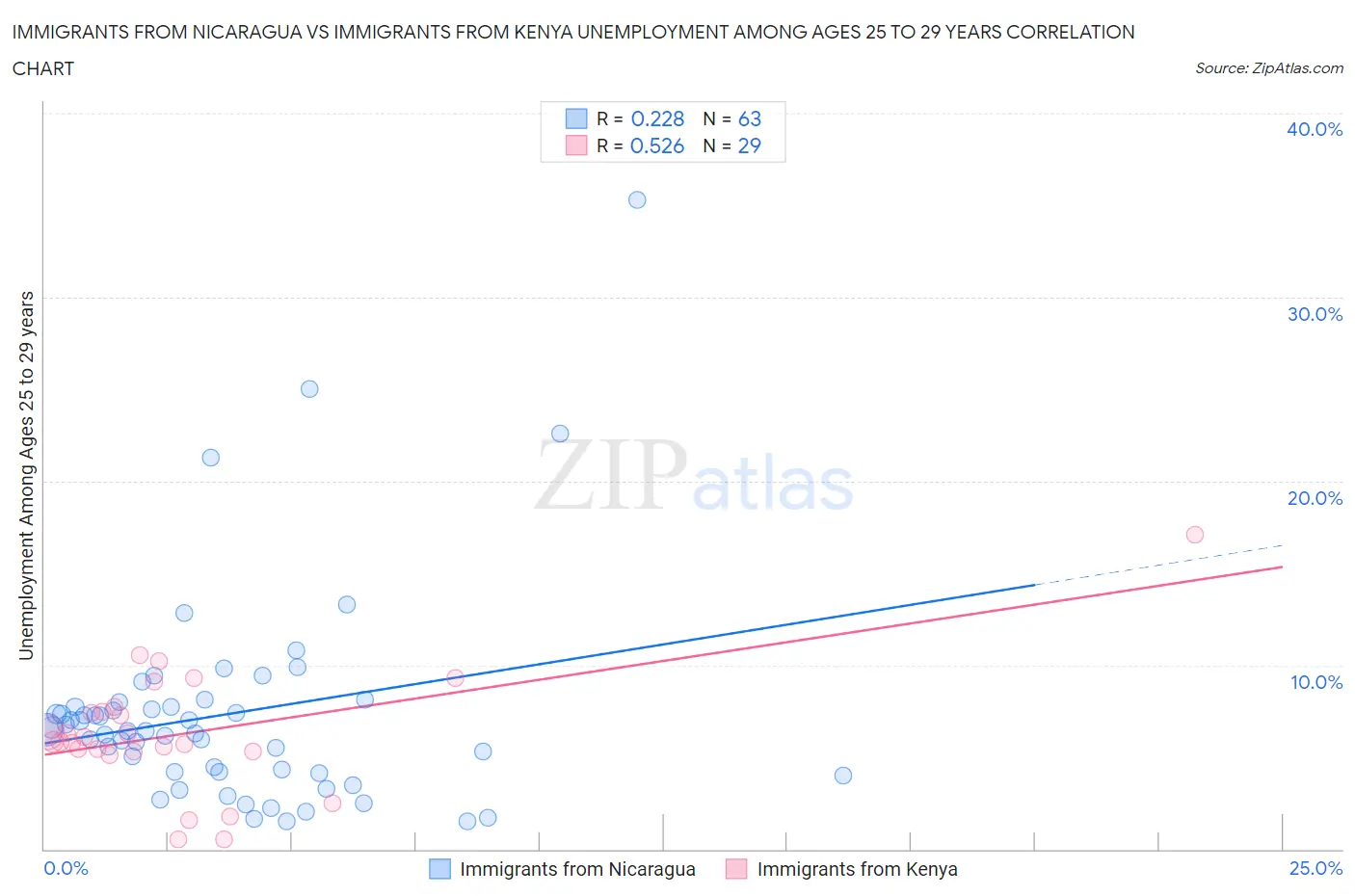Immigrants from Nicaragua vs Immigrants from Kenya Unemployment Among Ages 25 to 29 years