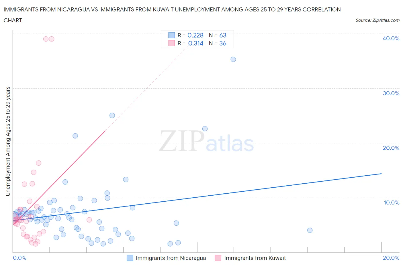 Immigrants from Nicaragua vs Immigrants from Kuwait Unemployment Among Ages 25 to 29 years