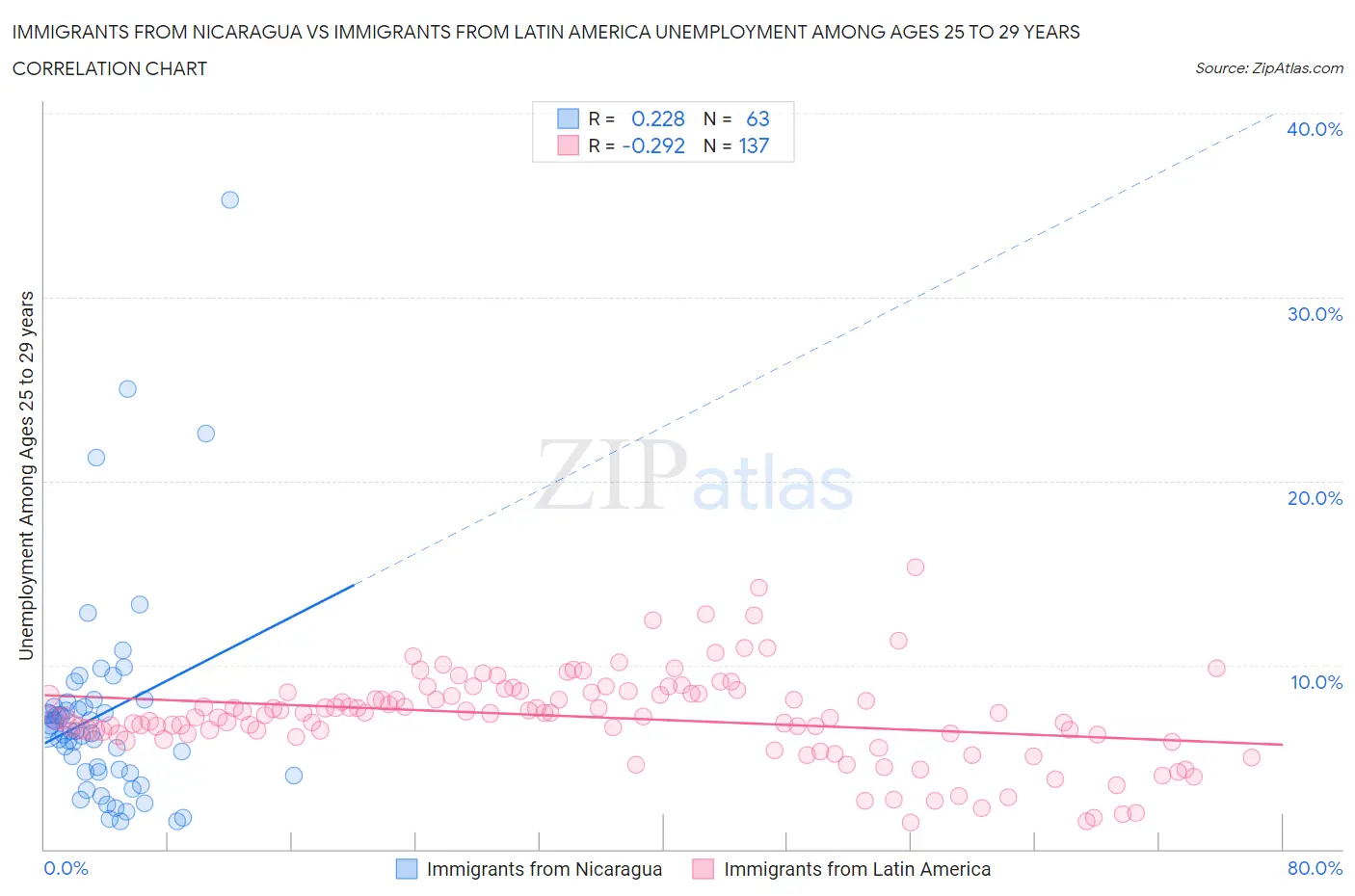 Immigrants from Nicaragua vs Immigrants from Latin America Unemployment Among Ages 25 to 29 years