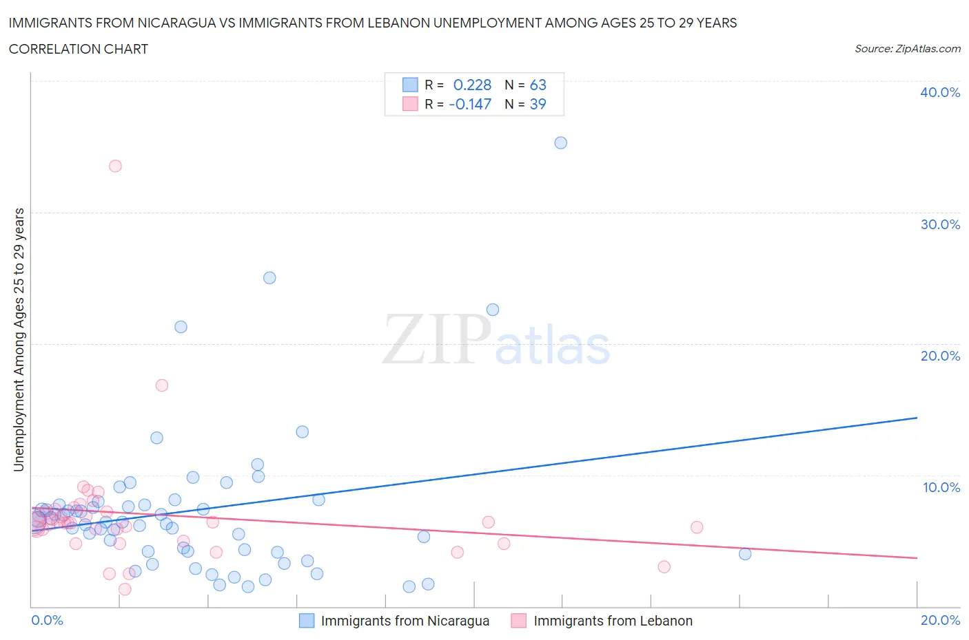 Immigrants from Nicaragua vs Immigrants from Lebanon Unemployment Among Ages 25 to 29 years