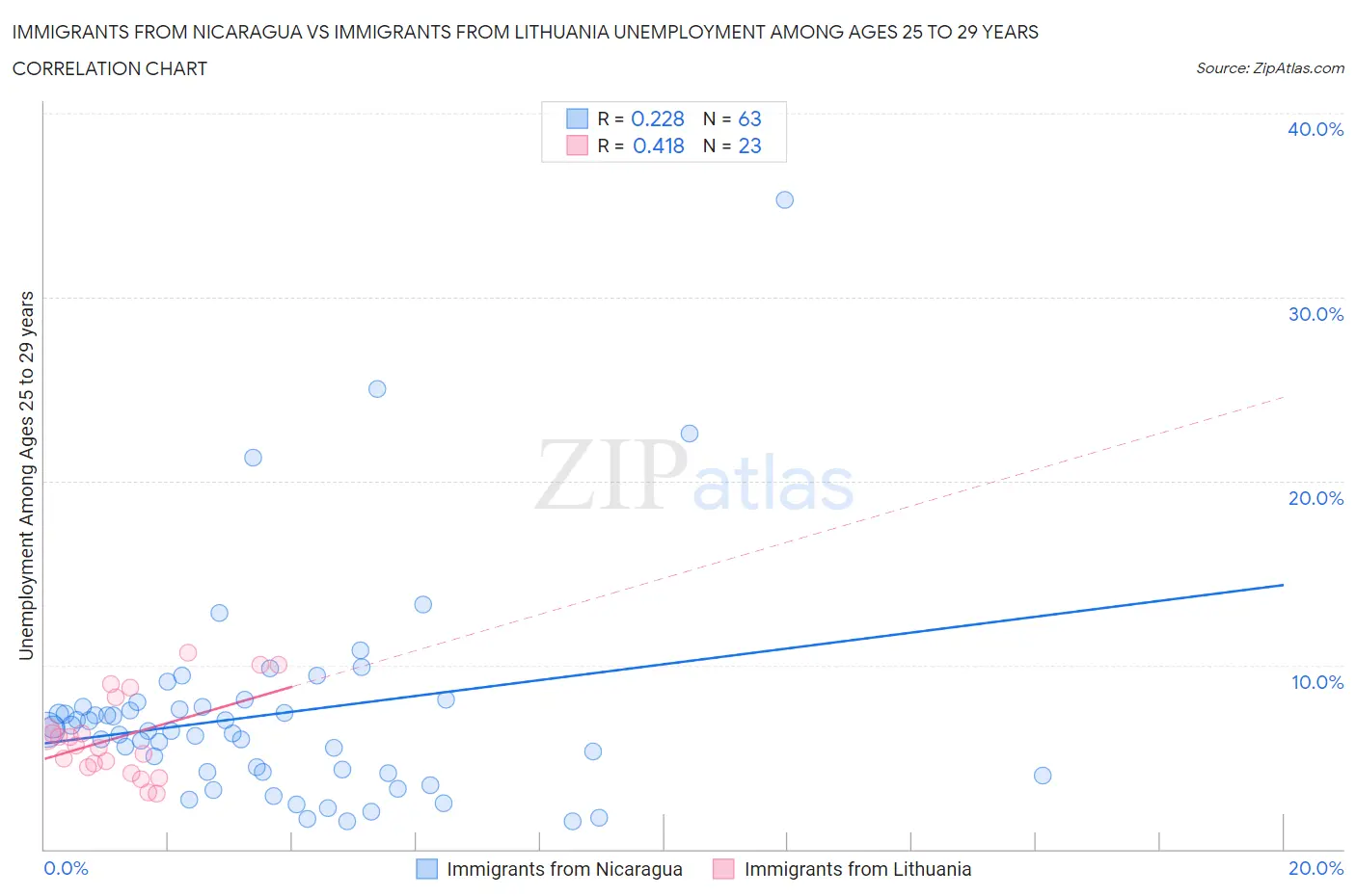 Immigrants from Nicaragua vs Immigrants from Lithuania Unemployment Among Ages 25 to 29 years