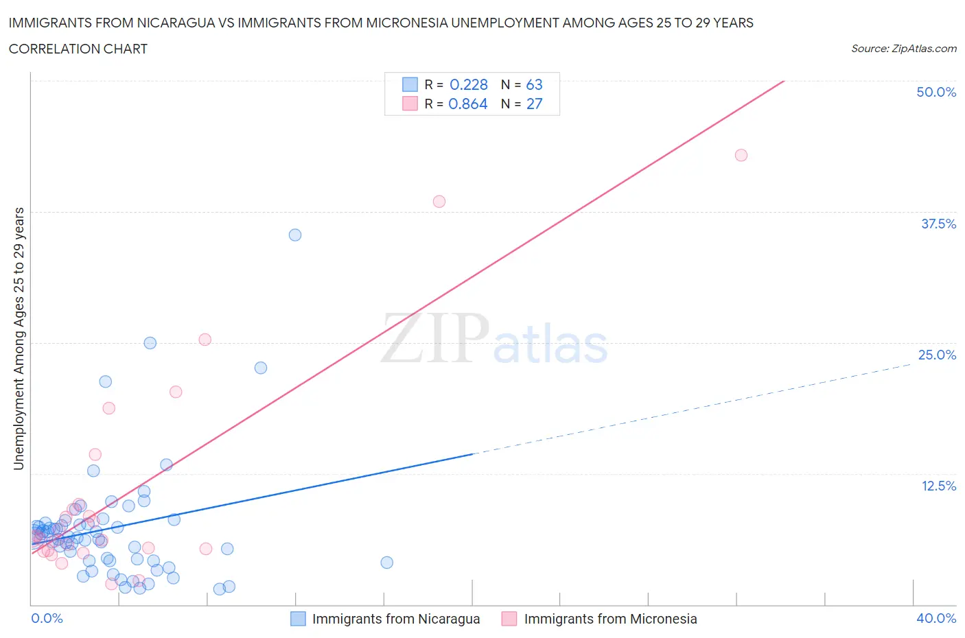 Immigrants from Nicaragua vs Immigrants from Micronesia Unemployment Among Ages 25 to 29 years