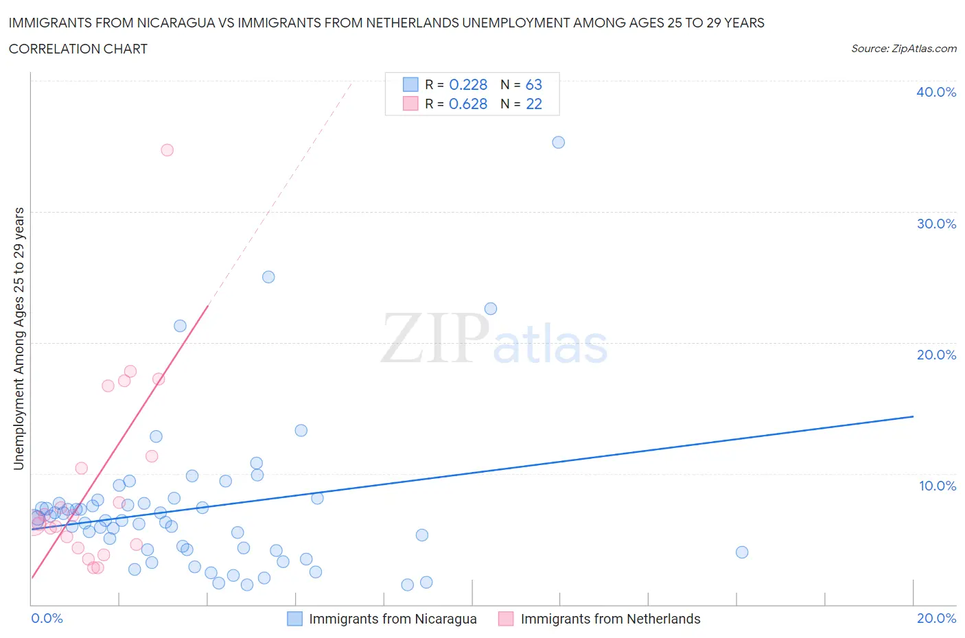 Immigrants from Nicaragua vs Immigrants from Netherlands Unemployment Among Ages 25 to 29 years