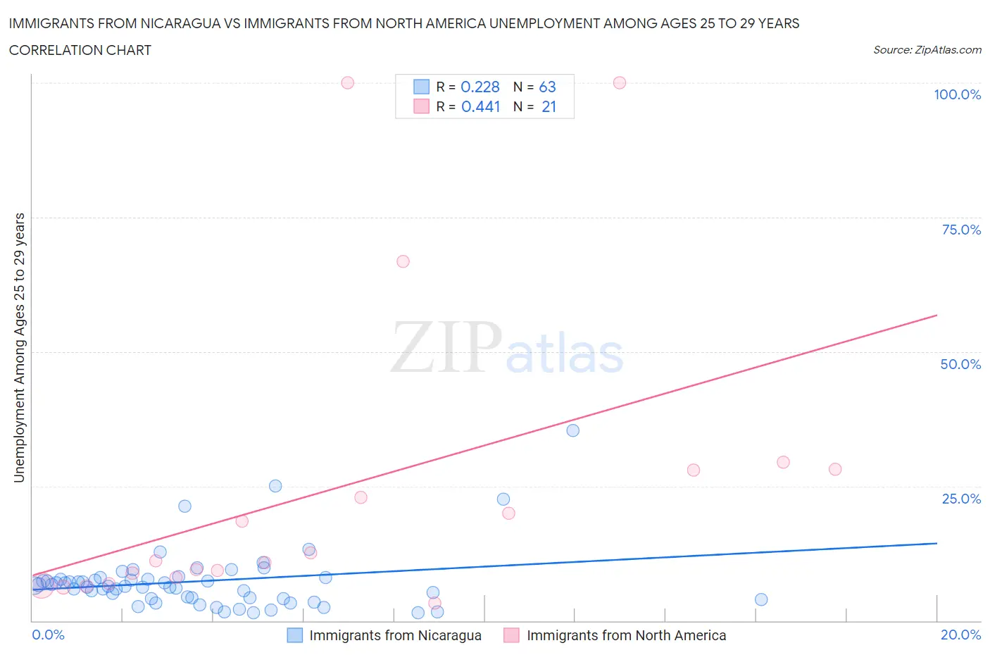 Immigrants from Nicaragua vs Immigrants from North America Unemployment Among Ages 25 to 29 years