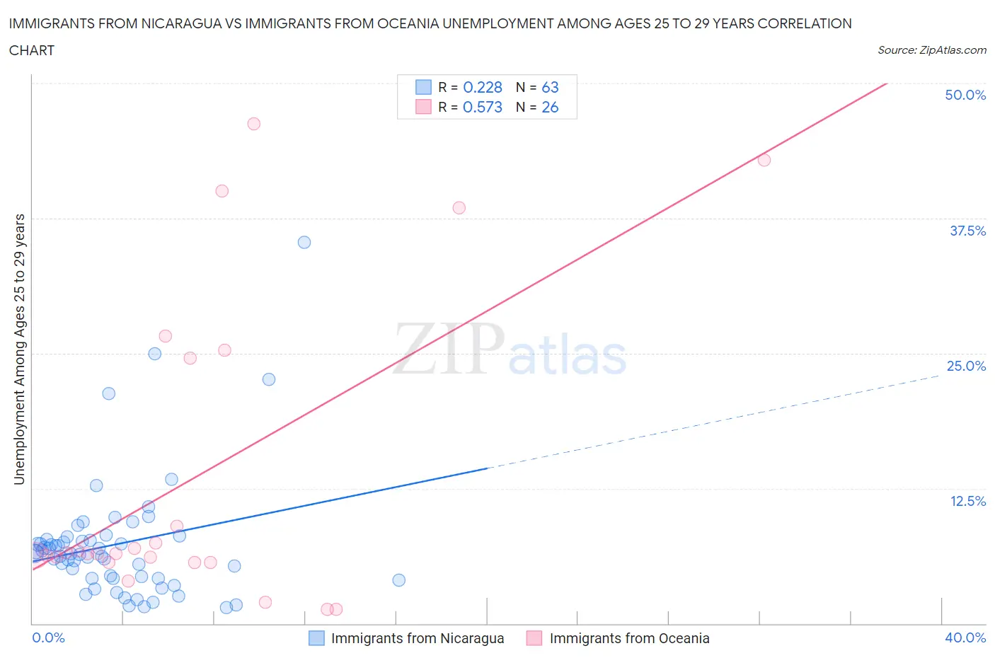 Immigrants from Nicaragua vs Immigrants from Oceania Unemployment Among Ages 25 to 29 years