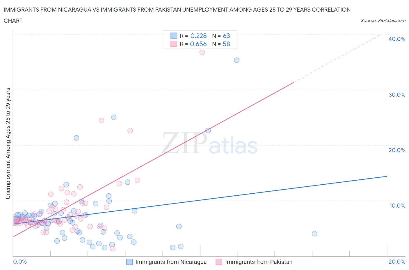 Immigrants from Nicaragua vs Immigrants from Pakistan Unemployment Among Ages 25 to 29 years