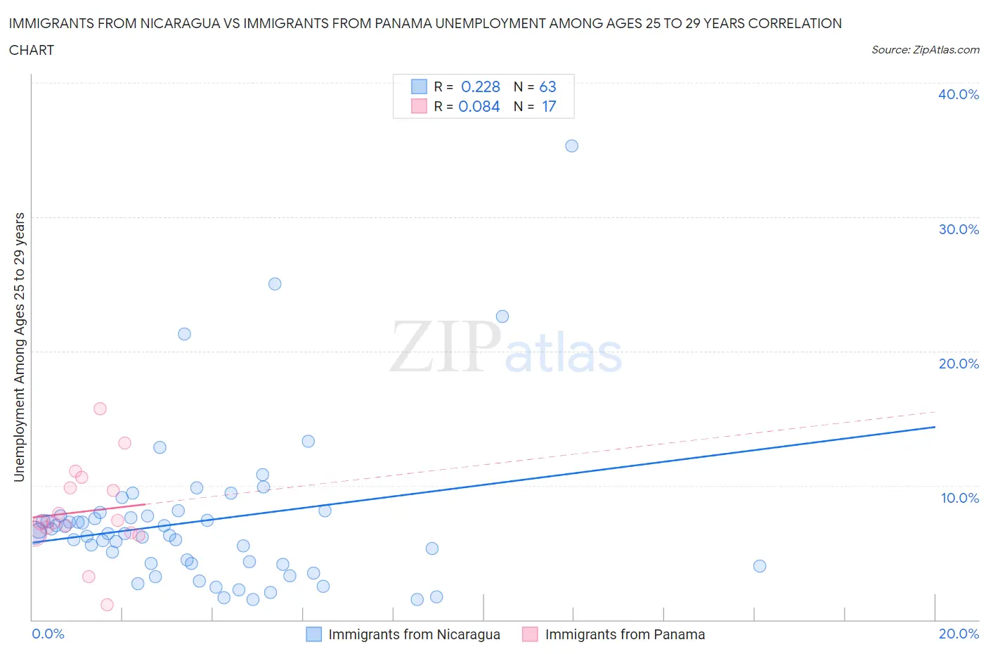 Immigrants from Nicaragua vs Immigrants from Panama Unemployment Among Ages 25 to 29 years