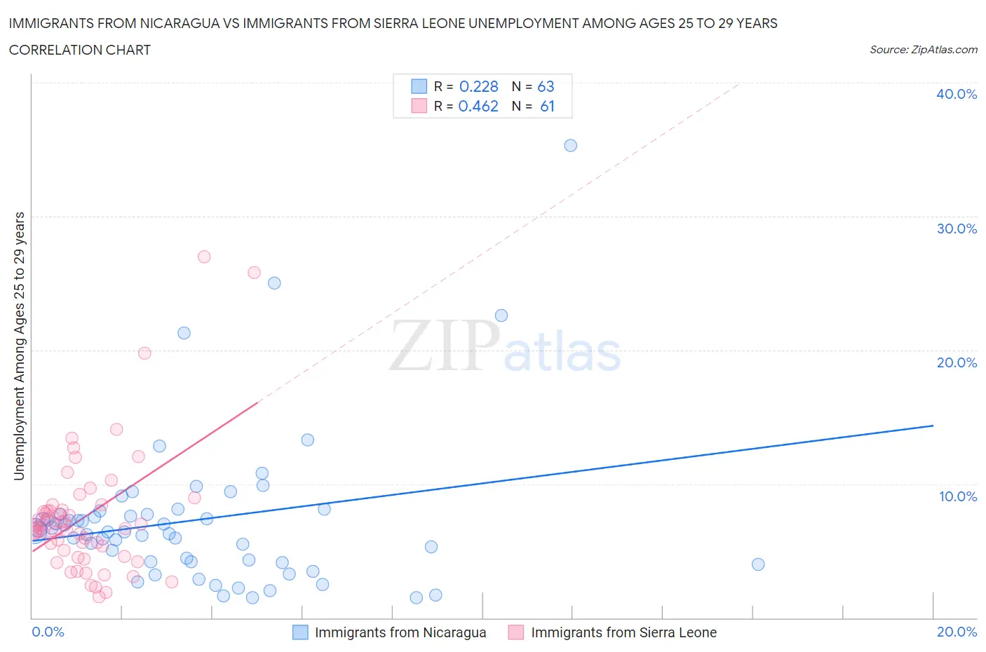 Immigrants from Nicaragua vs Immigrants from Sierra Leone Unemployment Among Ages 25 to 29 years