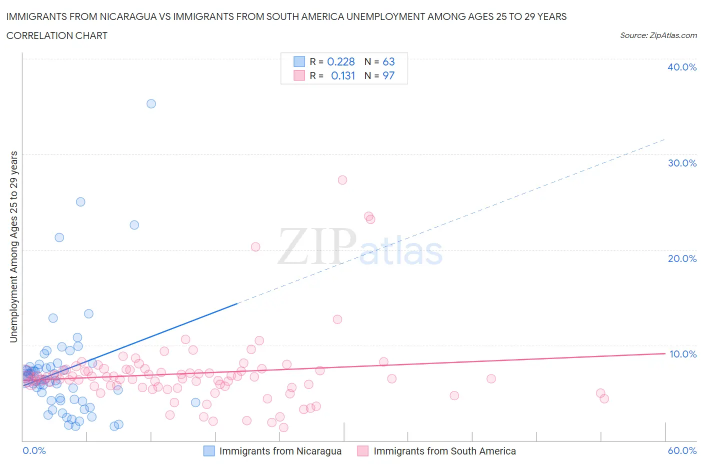 Immigrants from Nicaragua vs Immigrants from South America Unemployment Among Ages 25 to 29 years