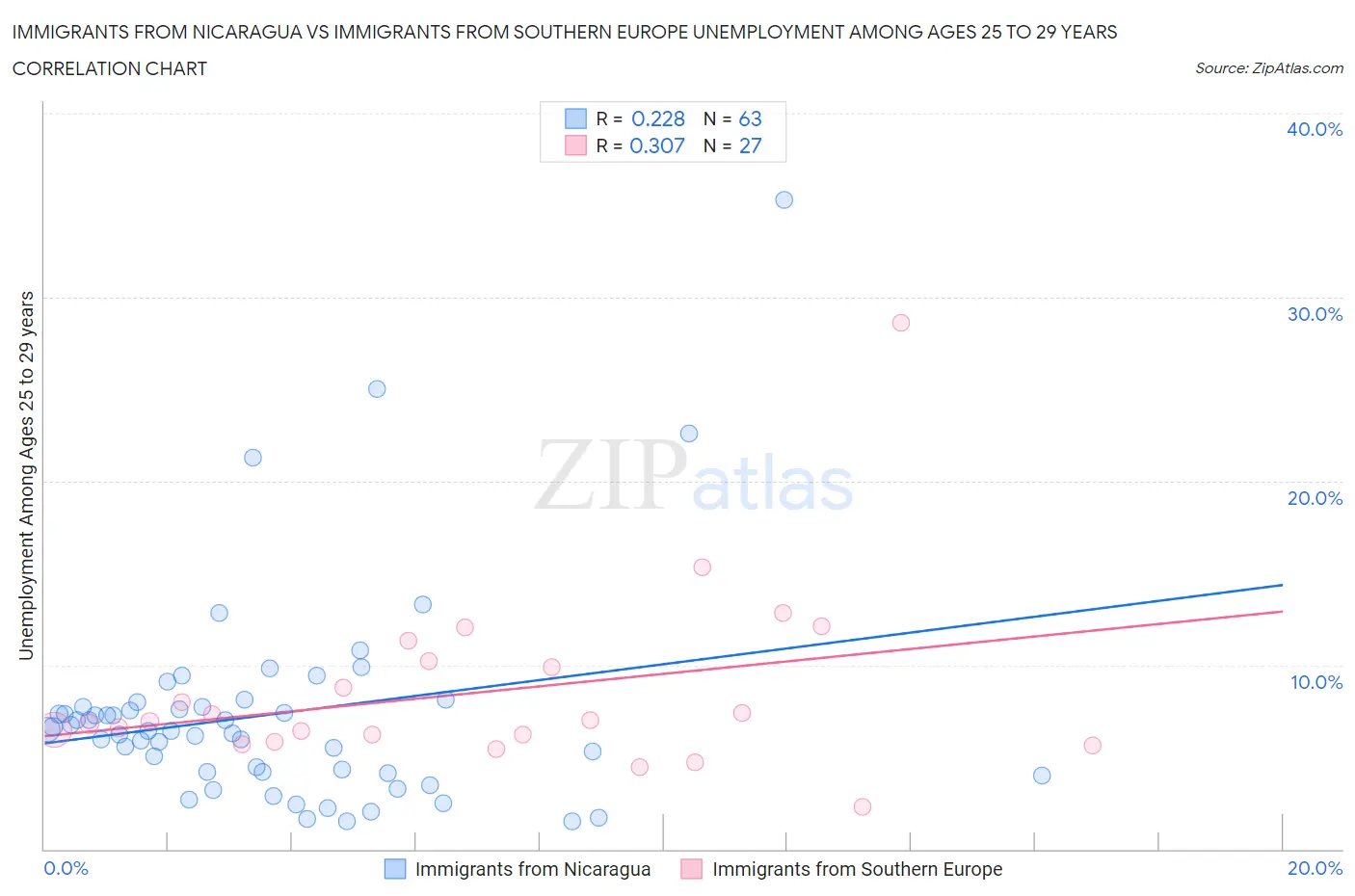 Immigrants from Nicaragua vs Immigrants from Southern Europe Unemployment Among Ages 25 to 29 years