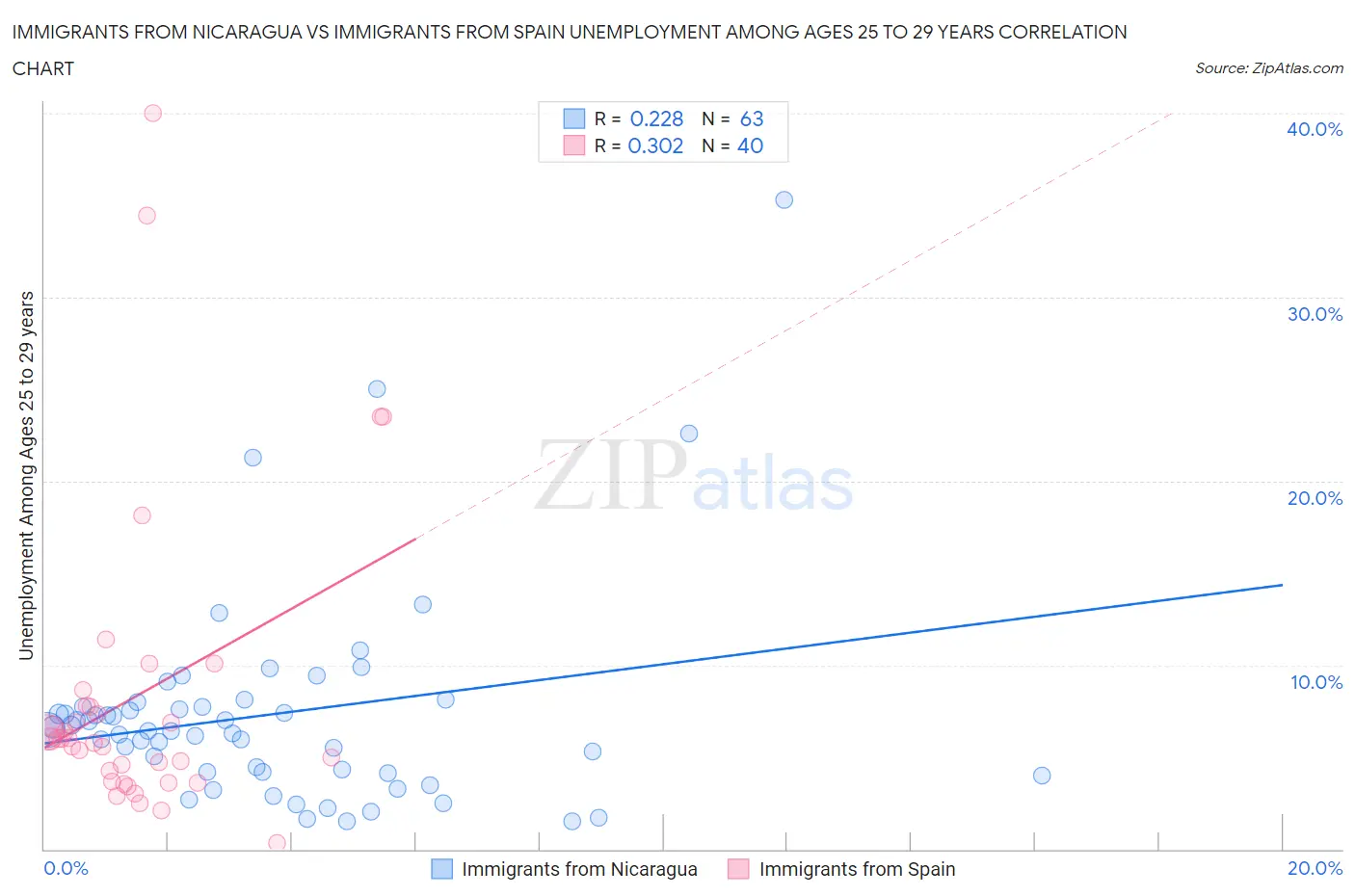 Immigrants from Nicaragua vs Immigrants from Spain Unemployment Among Ages 25 to 29 years