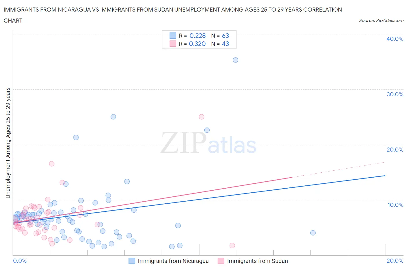 Immigrants from Nicaragua vs Immigrants from Sudan Unemployment Among Ages 25 to 29 years