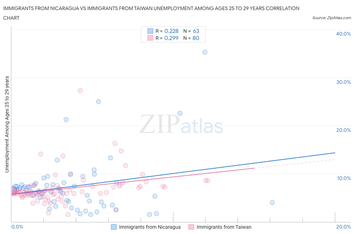 Immigrants from Nicaragua vs Immigrants from Taiwan Unemployment Among Ages 25 to 29 years