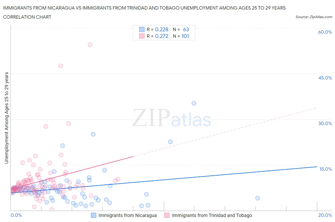 Immigrants from Nicaragua vs Immigrants from Trinidad and Tobago Unemployment Among Ages 25 to 29 years