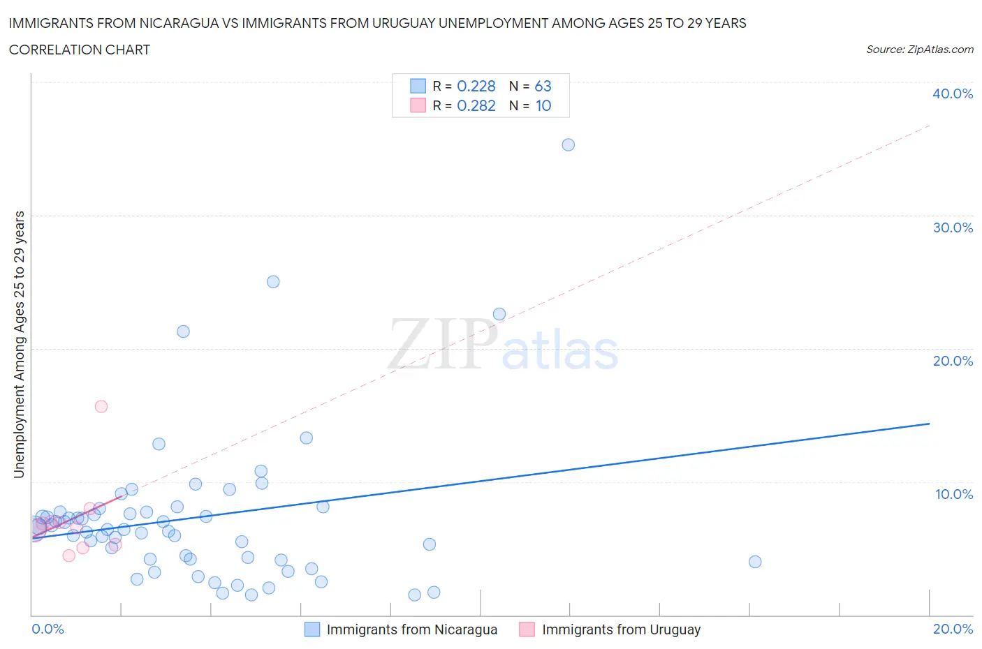 Immigrants from Nicaragua vs Immigrants from Uruguay Unemployment Among Ages 25 to 29 years