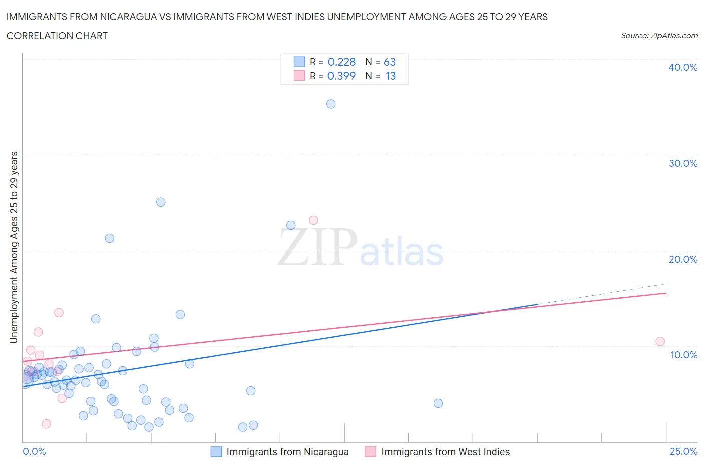 Immigrants from Nicaragua vs Immigrants from West Indies Unemployment Among Ages 25 to 29 years