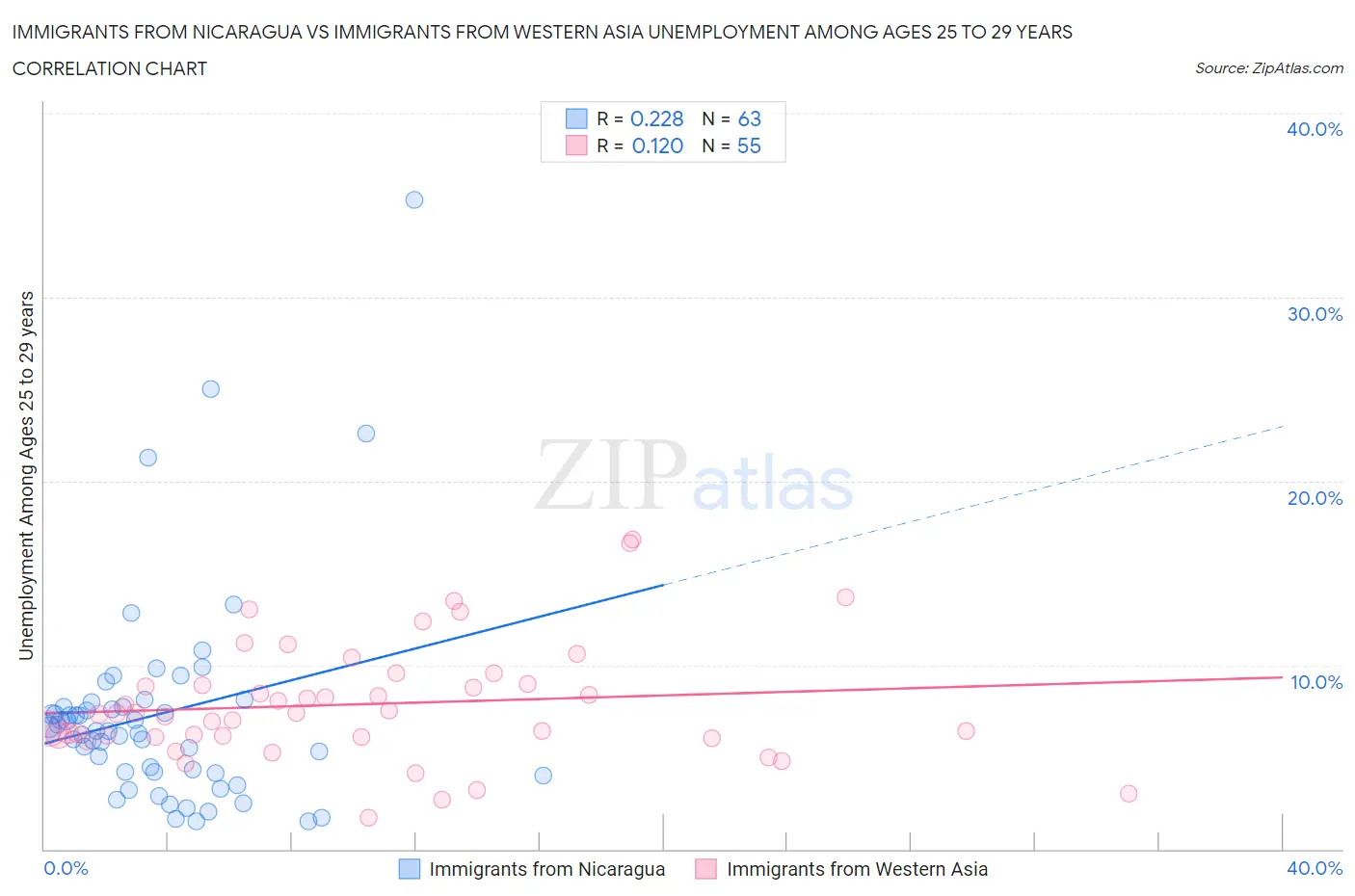 Immigrants from Nicaragua vs Immigrants from Western Asia Unemployment Among Ages 25 to 29 years