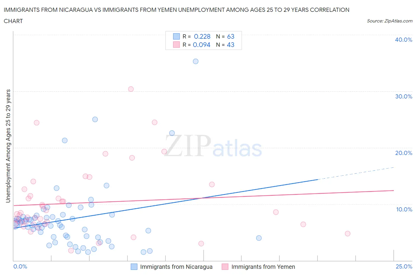 Immigrants from Nicaragua vs Immigrants from Yemen Unemployment Among Ages 25 to 29 years