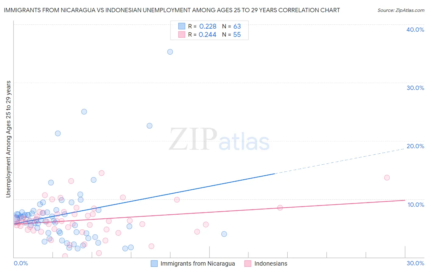 Immigrants from Nicaragua vs Indonesian Unemployment Among Ages 25 to 29 years