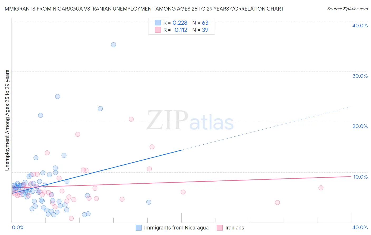 Immigrants from Nicaragua vs Iranian Unemployment Among Ages 25 to 29 years