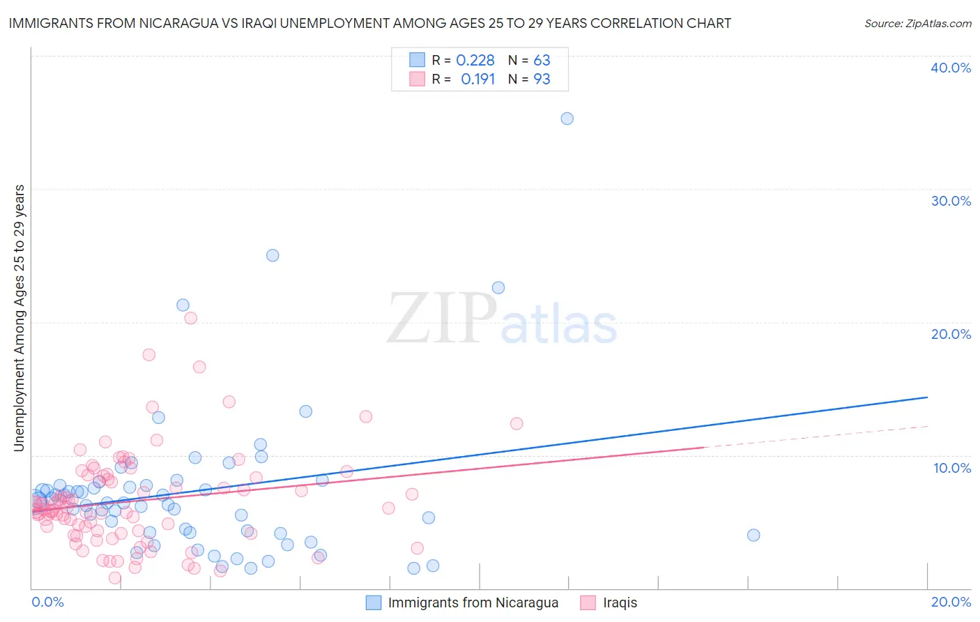 Immigrants from Nicaragua vs Iraqi Unemployment Among Ages 25 to 29 years