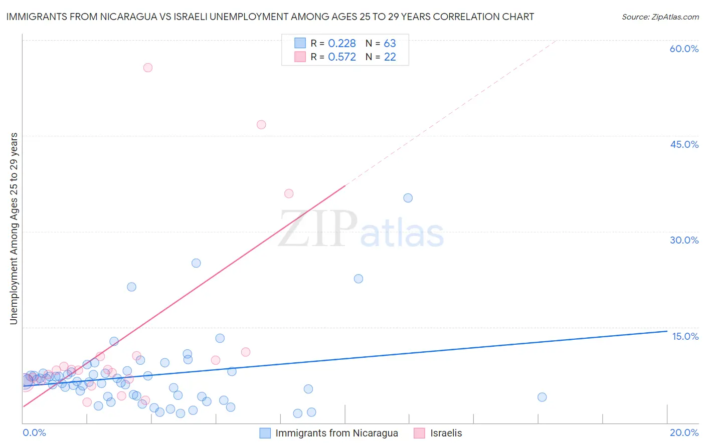 Immigrants from Nicaragua vs Israeli Unemployment Among Ages 25 to 29 years
