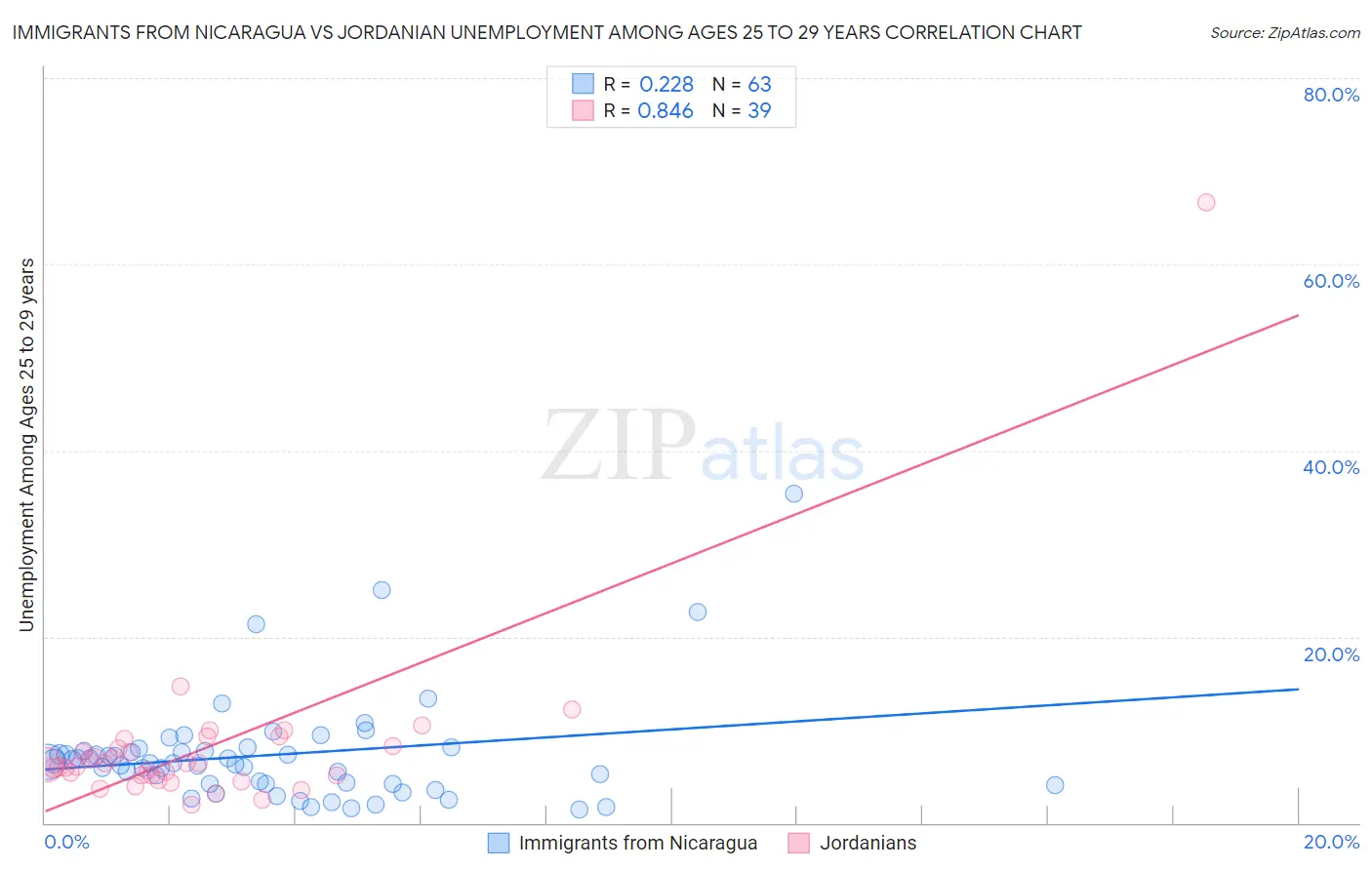 Immigrants from Nicaragua vs Jordanian Unemployment Among Ages 25 to 29 years