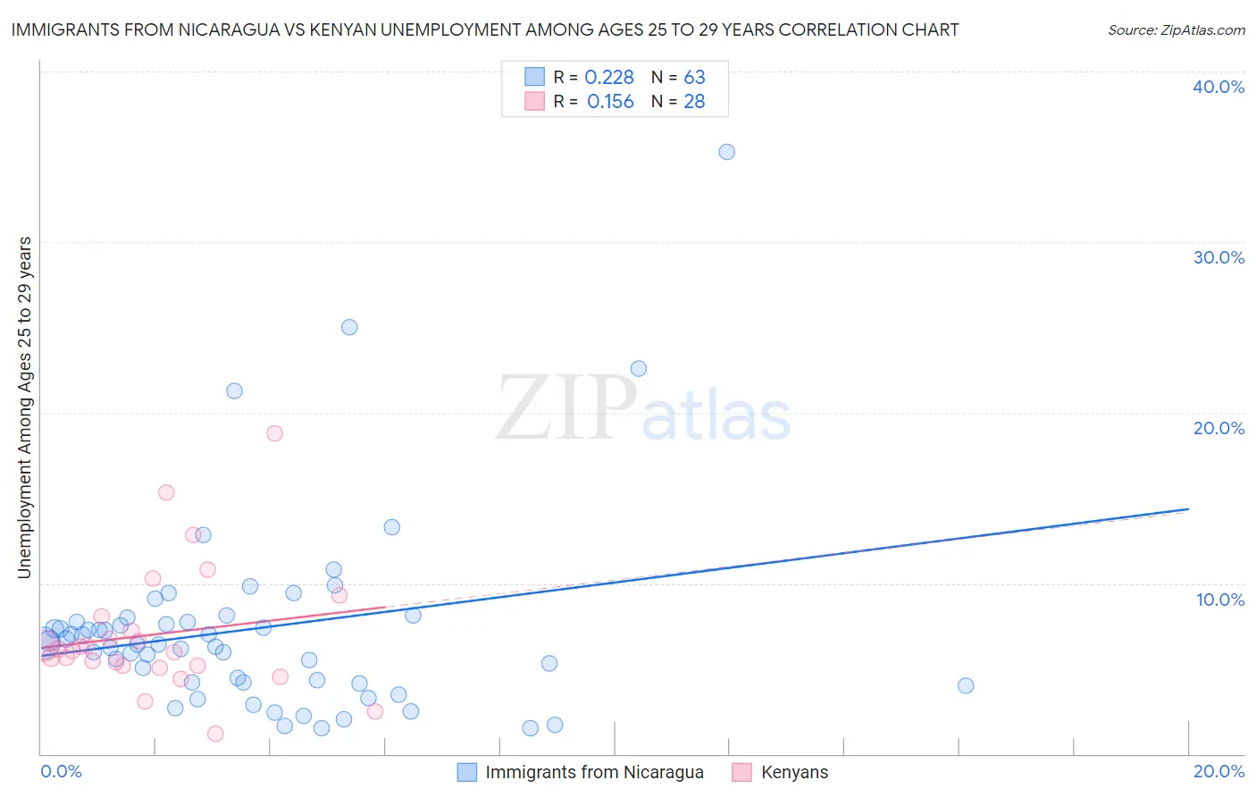 Immigrants from Nicaragua vs Kenyan Unemployment Among Ages 25 to 29 years