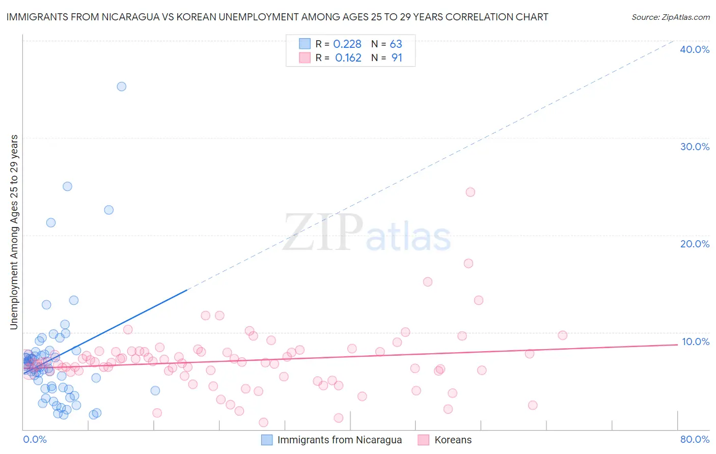 Immigrants from Nicaragua vs Korean Unemployment Among Ages 25 to 29 years