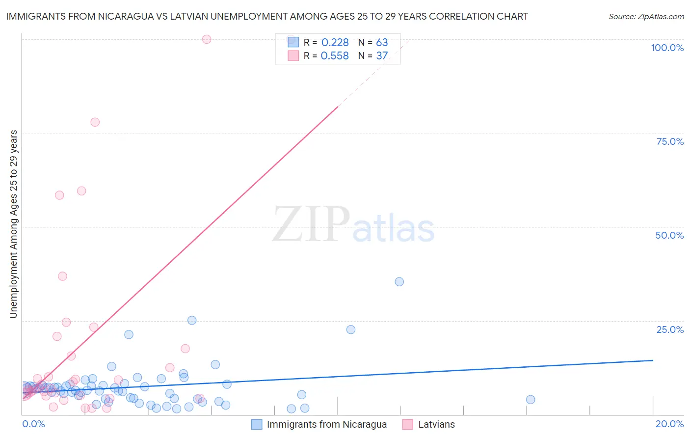 Immigrants from Nicaragua vs Latvian Unemployment Among Ages 25 to 29 years