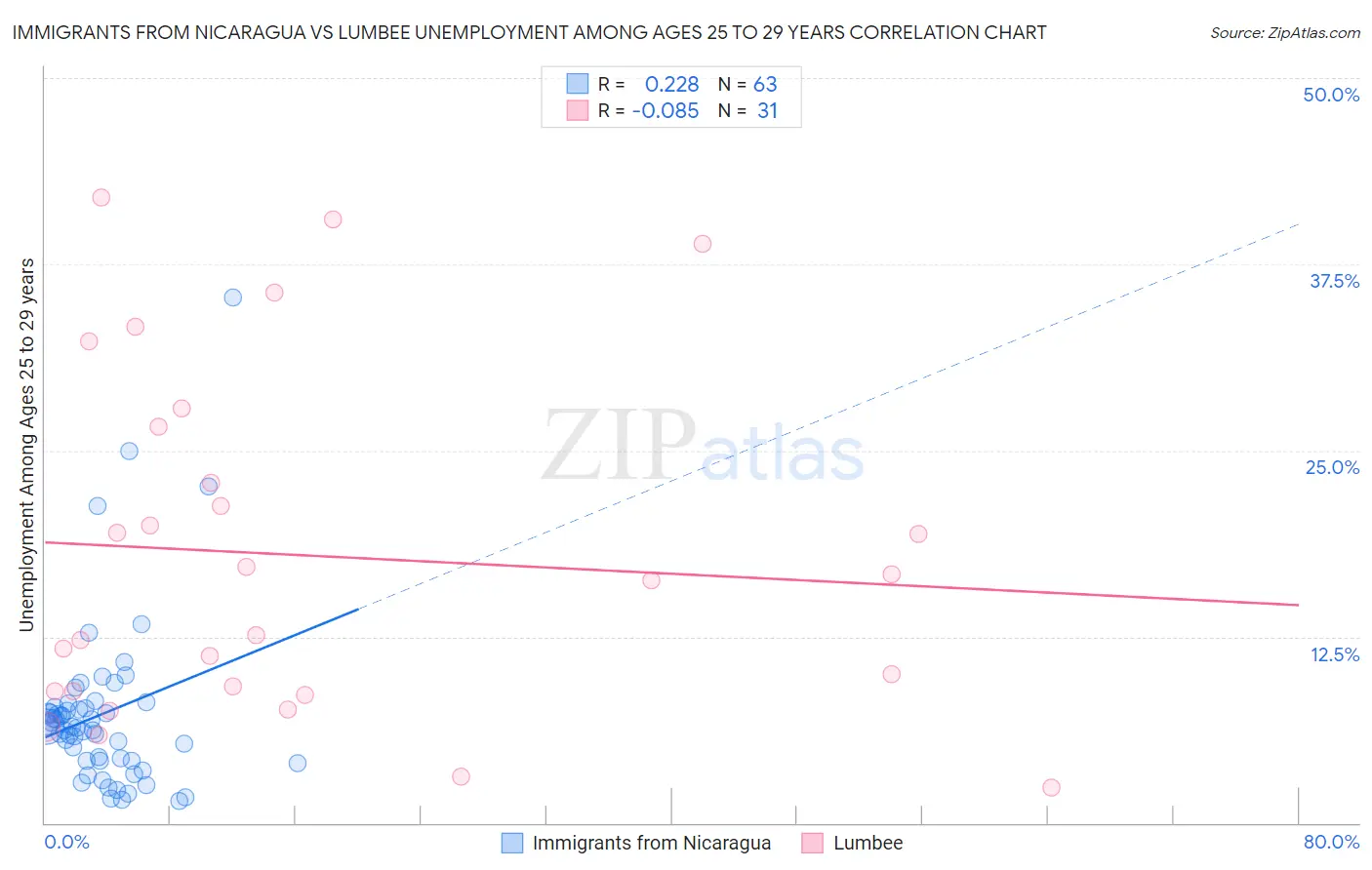 Immigrants from Nicaragua vs Lumbee Unemployment Among Ages 25 to 29 years
