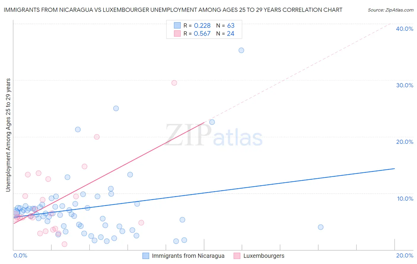 Immigrants from Nicaragua vs Luxembourger Unemployment Among Ages 25 to 29 years