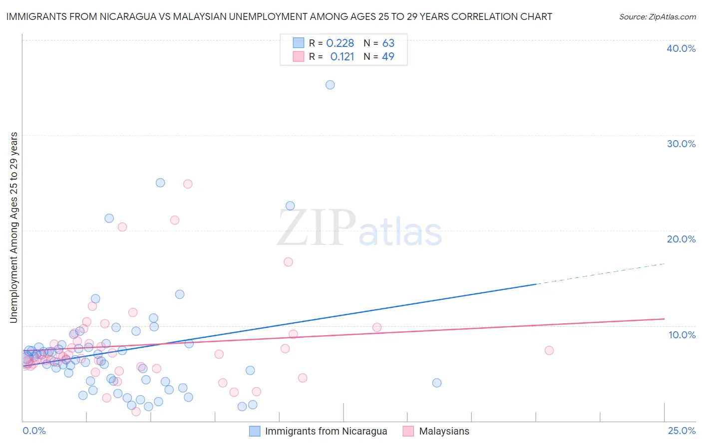 Immigrants from Nicaragua vs Malaysian Unemployment Among Ages 25 to 29 years