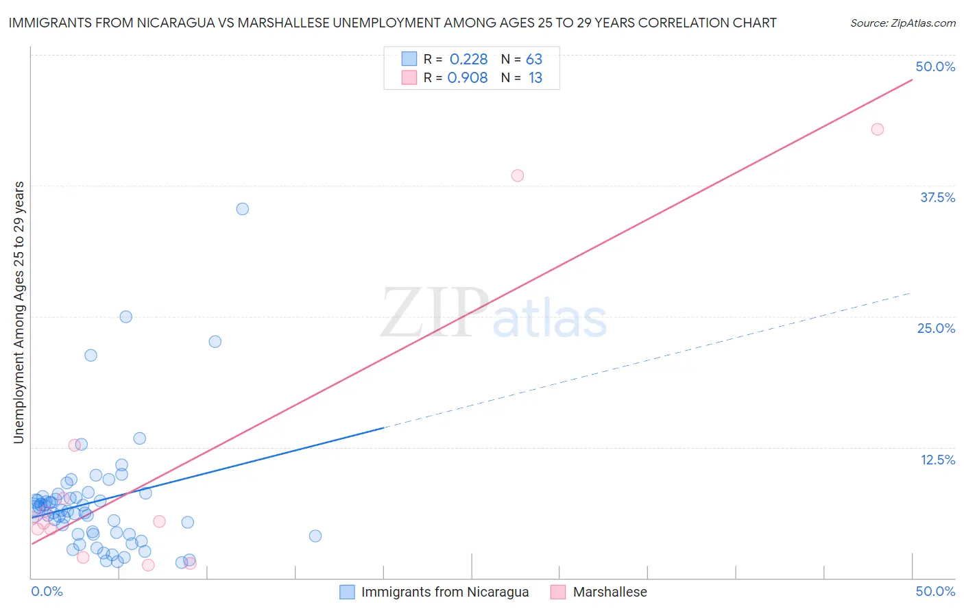 Immigrants from Nicaragua vs Marshallese Unemployment Among Ages 25 to 29 years
