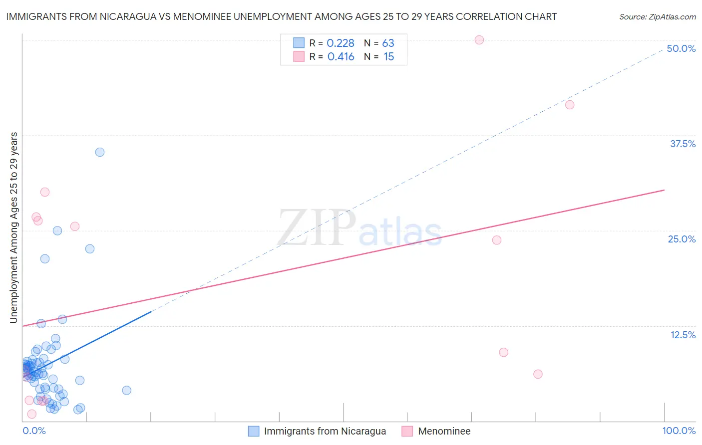 Immigrants from Nicaragua vs Menominee Unemployment Among Ages 25 to 29 years