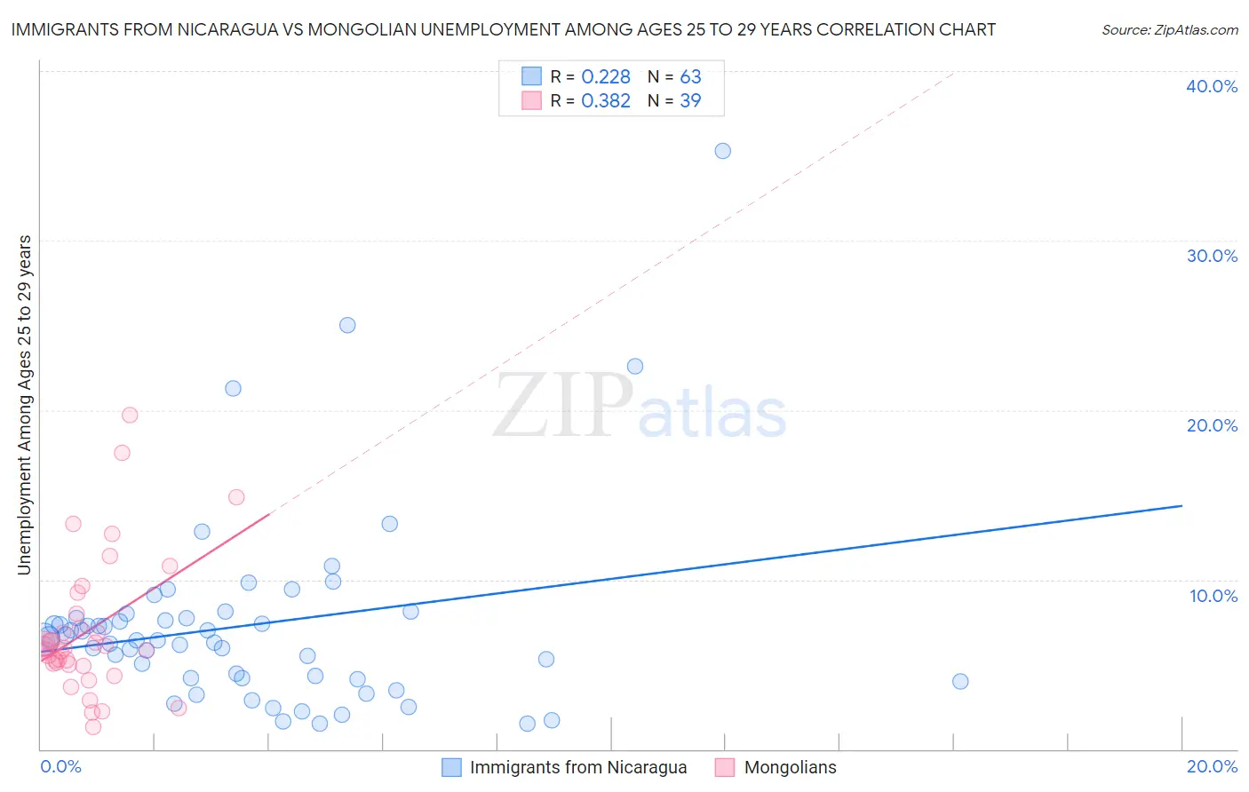 Immigrants from Nicaragua vs Mongolian Unemployment Among Ages 25 to 29 years