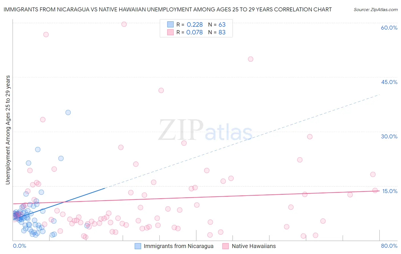 Immigrants from Nicaragua vs Native Hawaiian Unemployment Among Ages 25 to 29 years