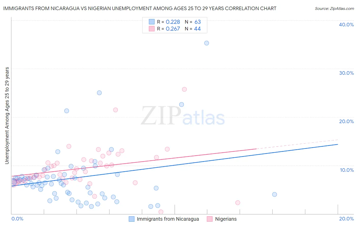 Immigrants from Nicaragua vs Nigerian Unemployment Among Ages 25 to 29 years