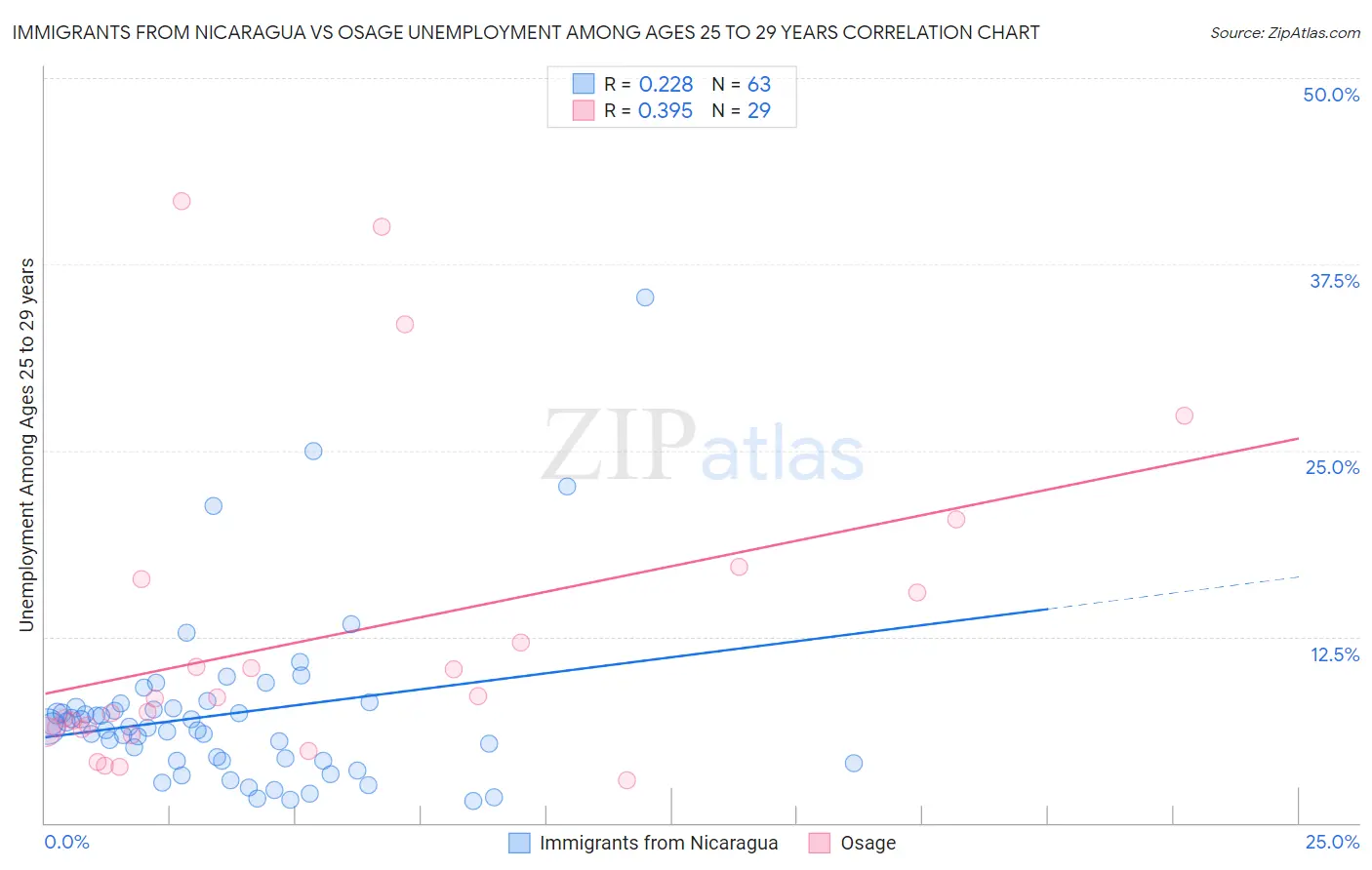 Immigrants from Nicaragua vs Osage Unemployment Among Ages 25 to 29 years