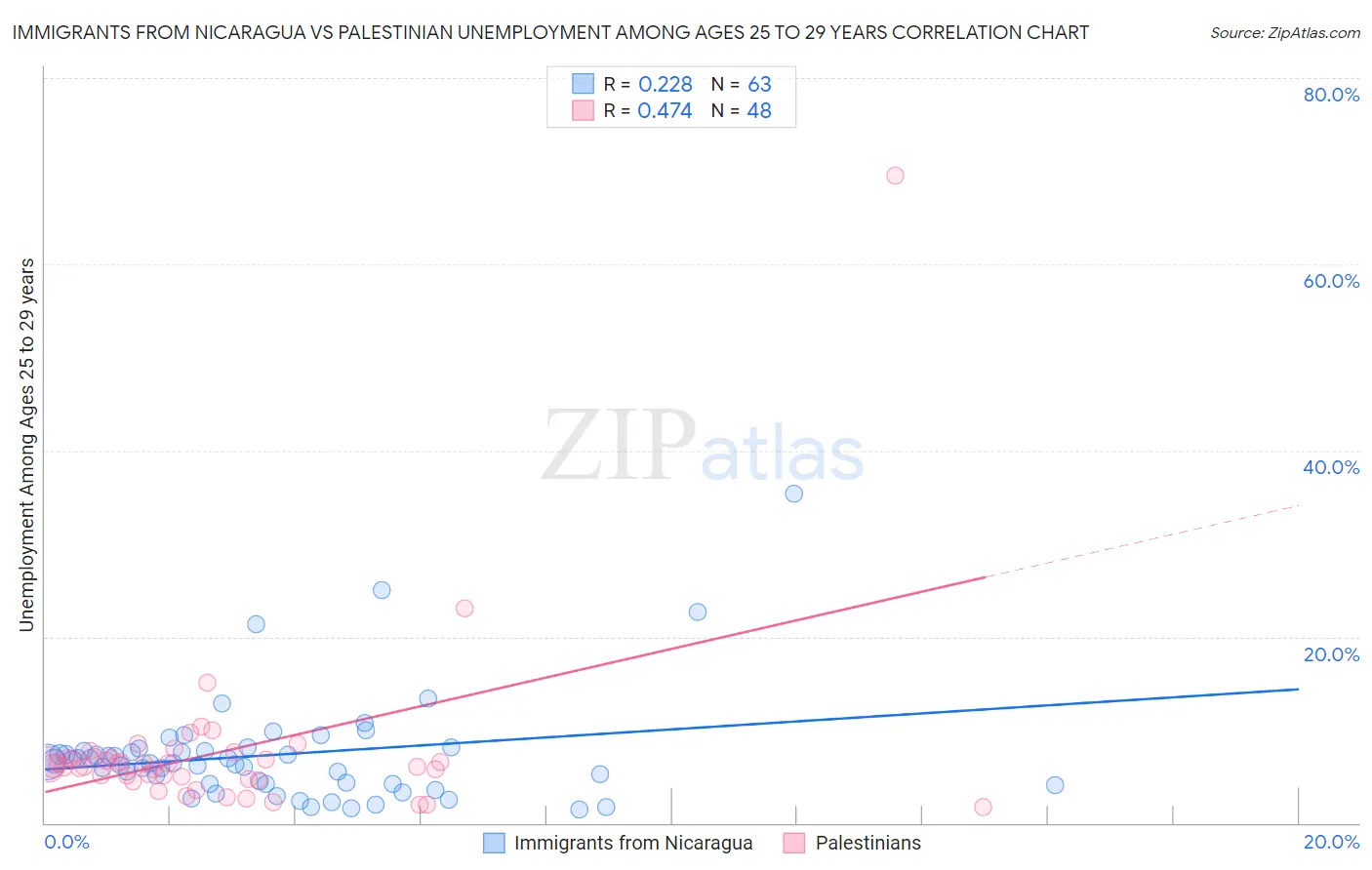 Immigrants from Nicaragua vs Palestinian Unemployment Among Ages 25 to 29 years