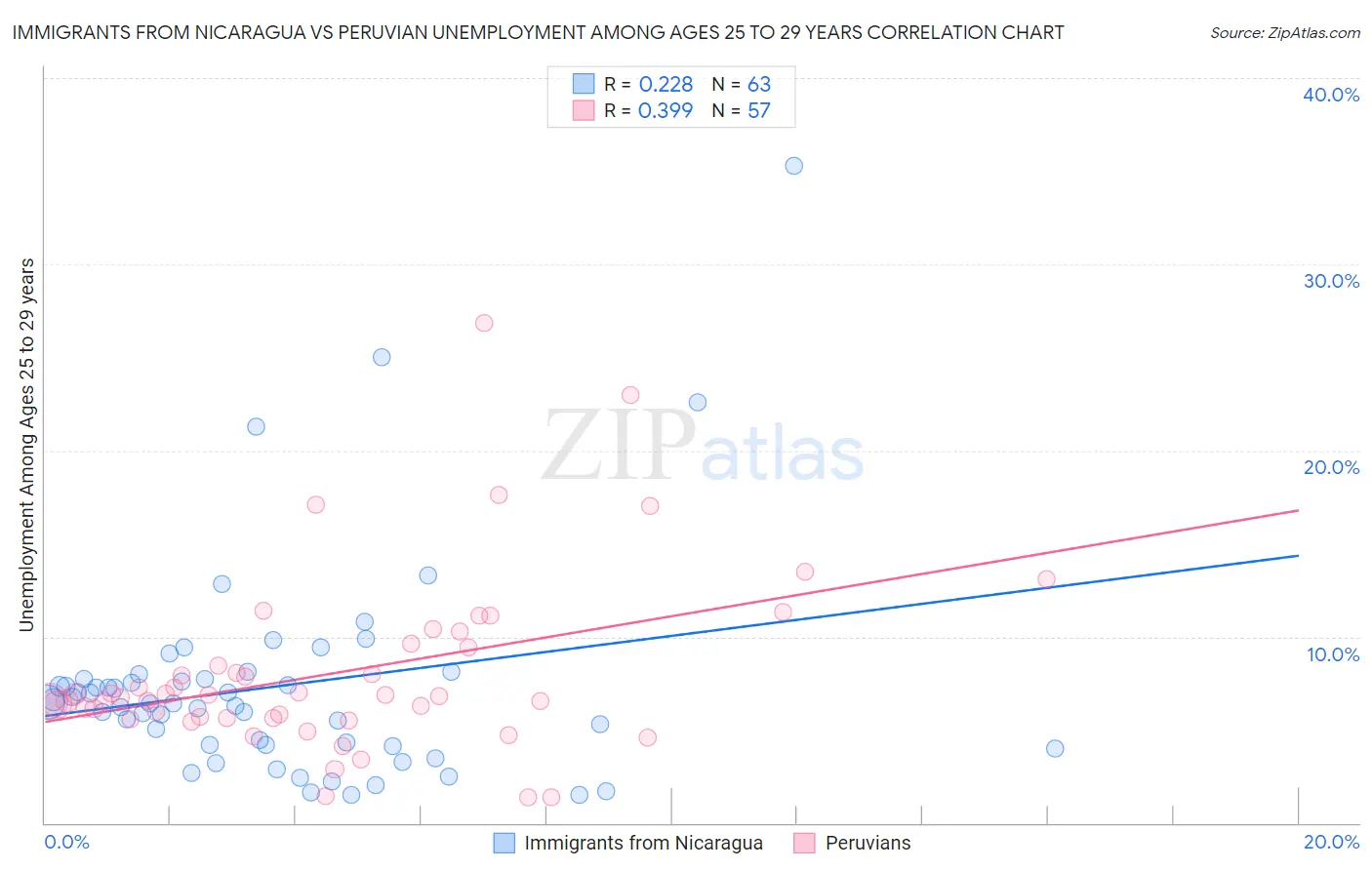 Immigrants from Nicaragua vs Peruvian Unemployment Among Ages 25 to 29 years